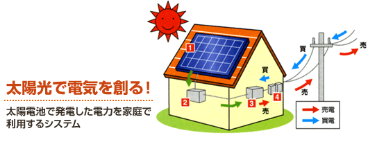 太陽光で電気を創る。太陽光発電システムとは、太陽電池で発電した電力を家庭で利用するシステムです。